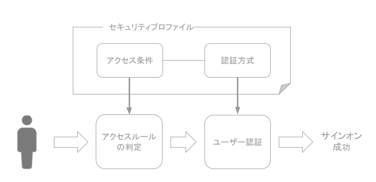 認証の順序
