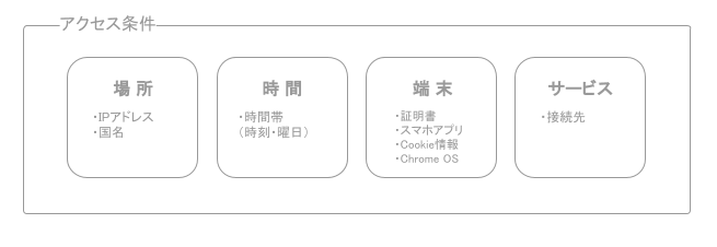 アクセス条件のイメージ