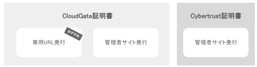 ３つのデバイス証明書