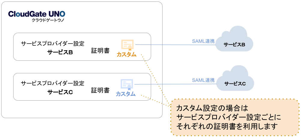 SAML証明書をカスタムで切り替え