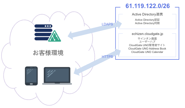 CloudGate UNO通信設定情報echizen1.png