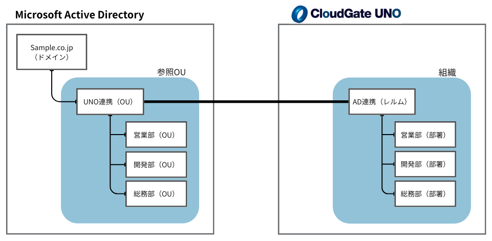 Active Directoryと CloudGate UNOの連携