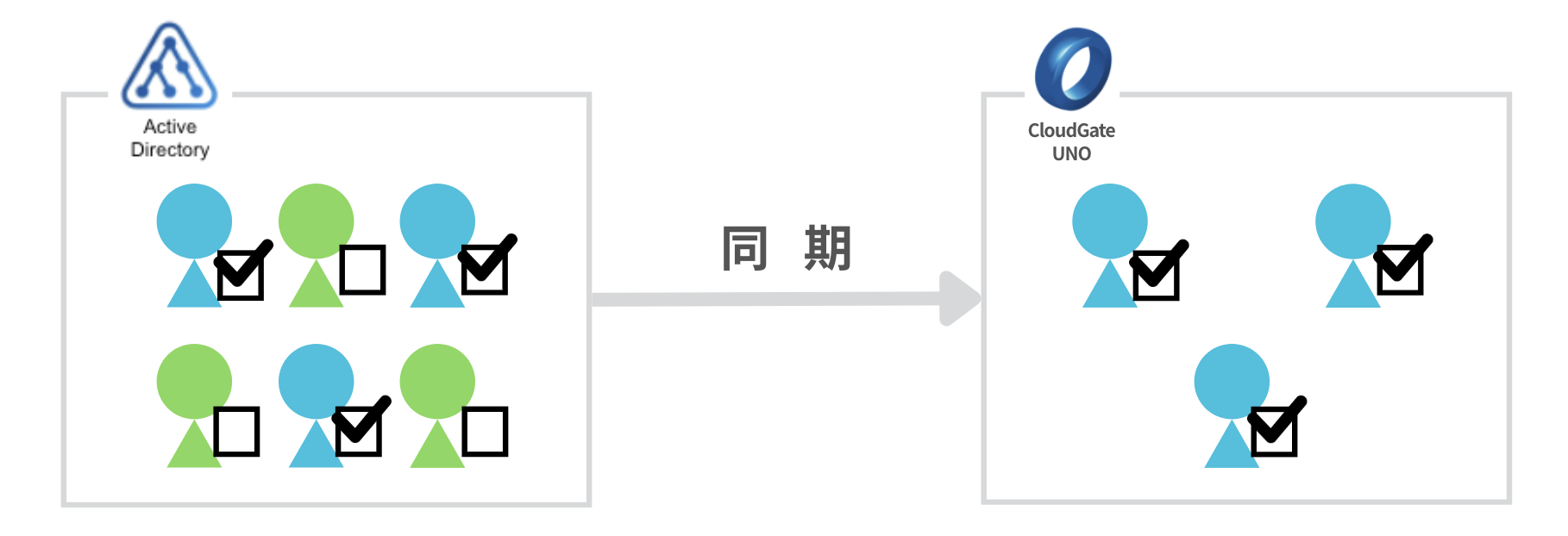 連携フラグを付与したオブジェクトのみ同期