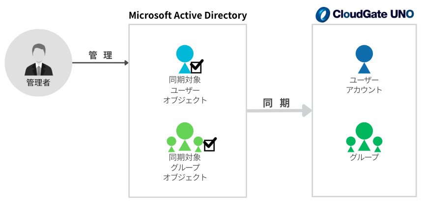 Active Directoryとの同期連携
