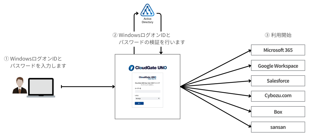 Active Directoryとの認証連携