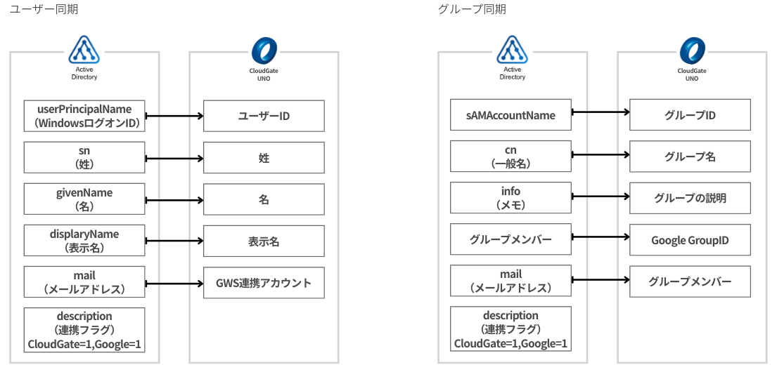 Active Directoryと同期されるユーザー情報・グループ情報