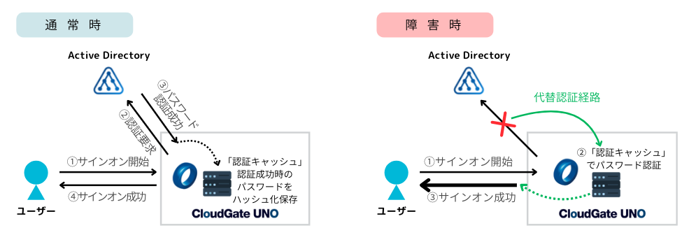 ADサーバーと接続できない場合