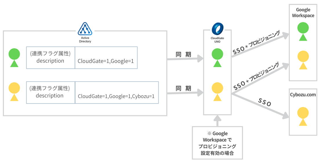 連携フラグの具体的な属性設定