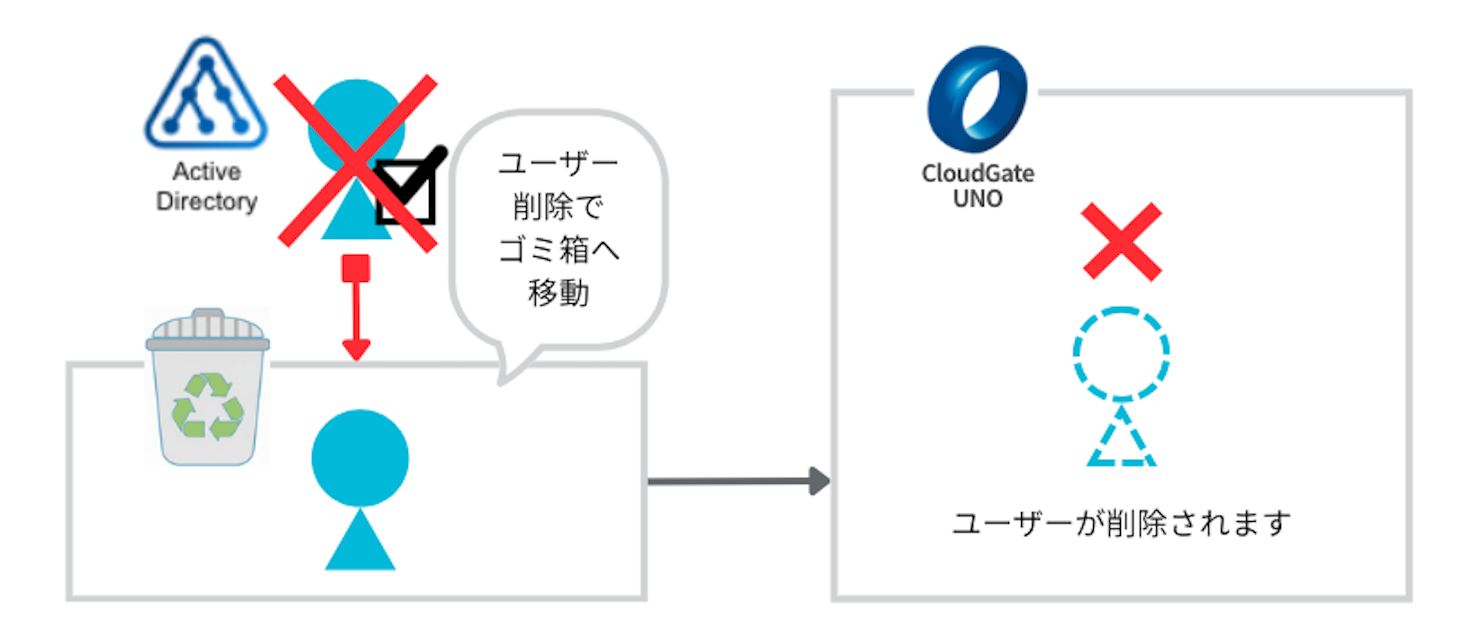 オブジェクトを削除