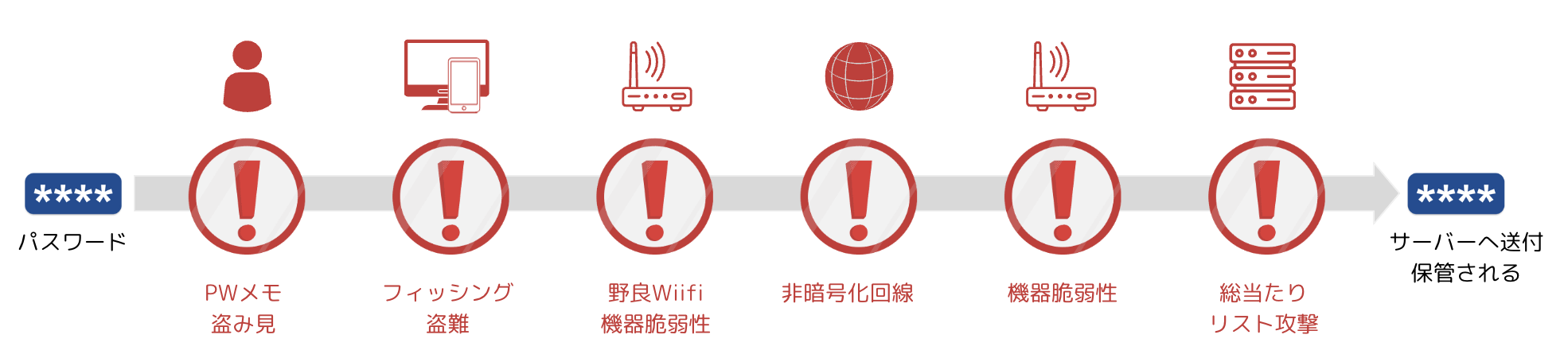 パスワード認証のリスク