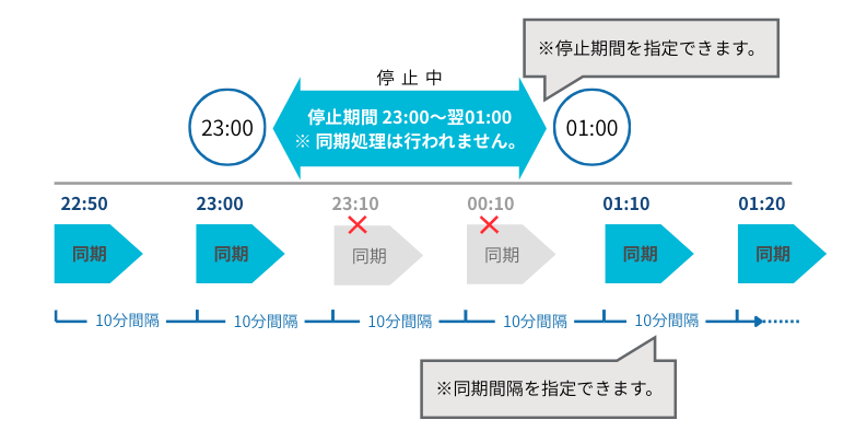 同期タイマーの停止時間