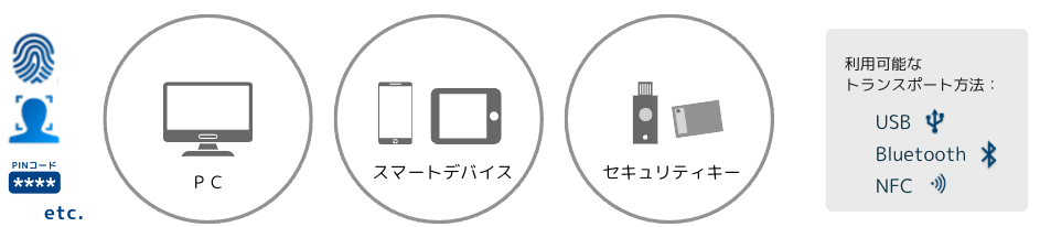 パスキーが使えるデバイスなど