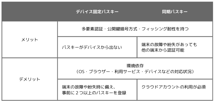 デバイス固定パスキーと同期パスキー