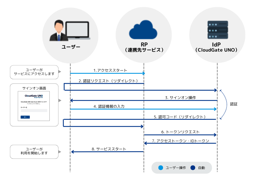 OIDCの認証コードフロー
