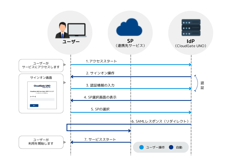 IdP-initiated SSOフロー