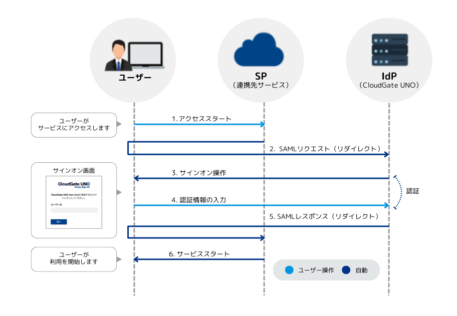 IdP-initiated SSOフロー