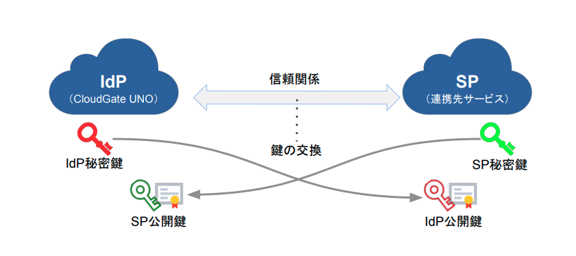 SAML証明書の事前設定