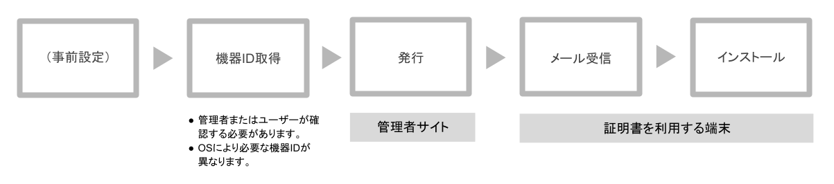 発行操作の流れ