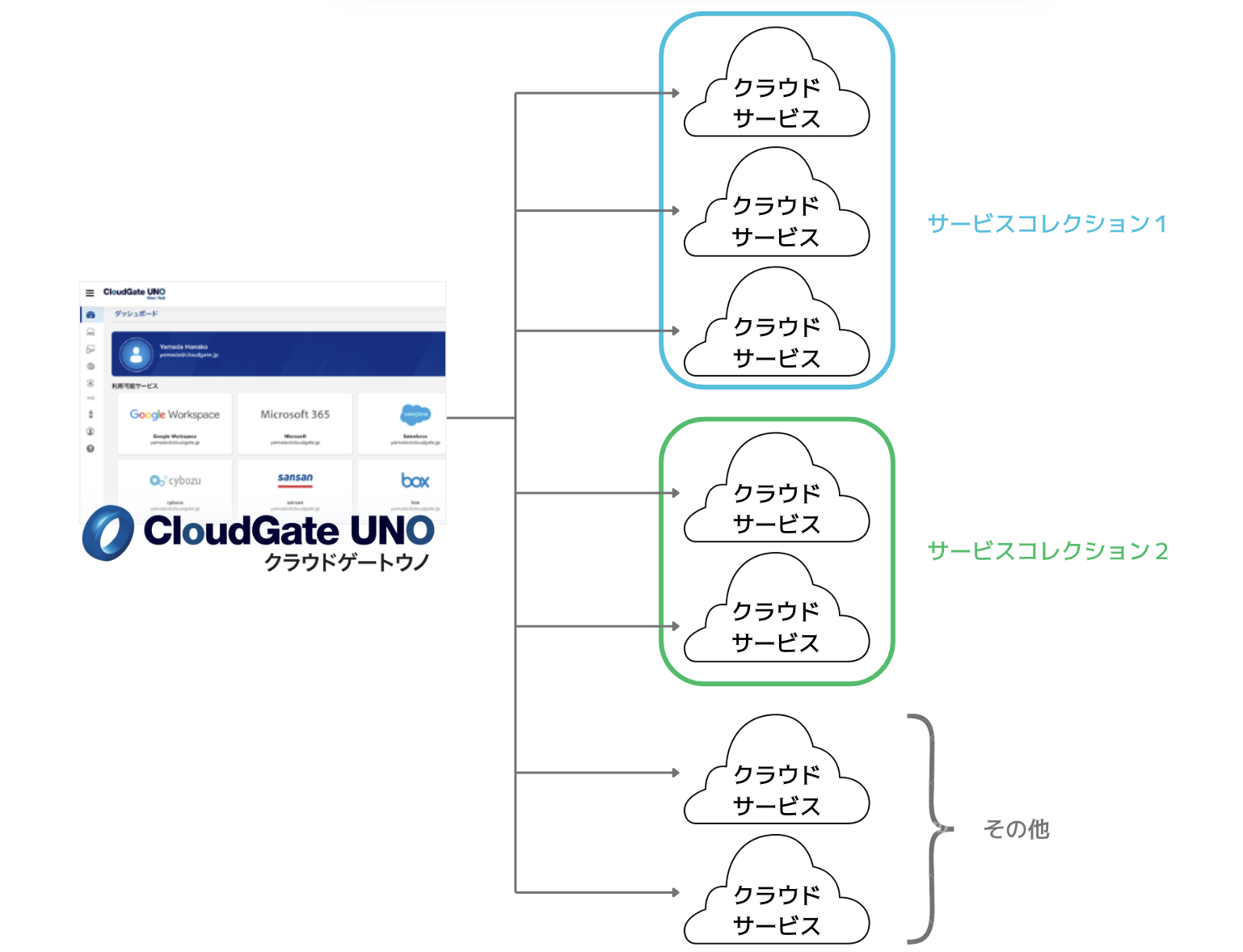 サービスコレクションの概要図
