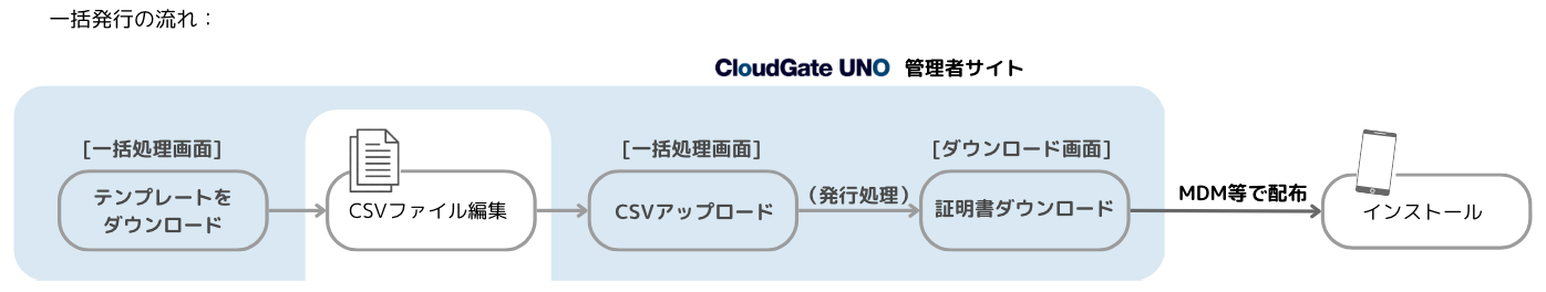 CloudGate証明書一括発行の操作の流れ