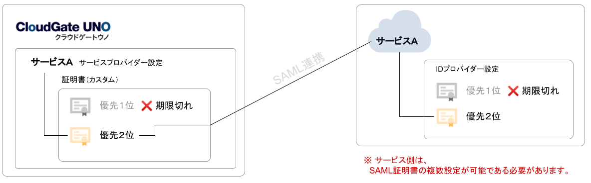 SAML証明書をカスタムで切り替え