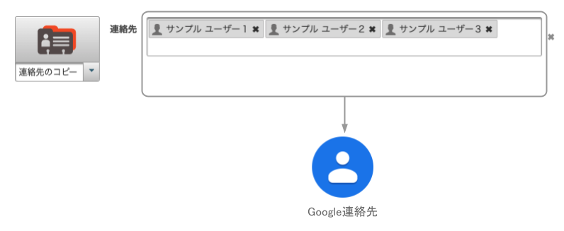 Google連絡先へのコピー完了