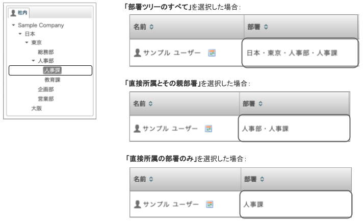 部署の表示形式
