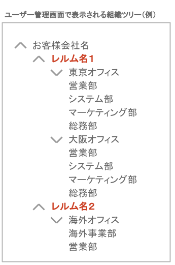 ユーザー管理画面で表示される組織ツリー（例）